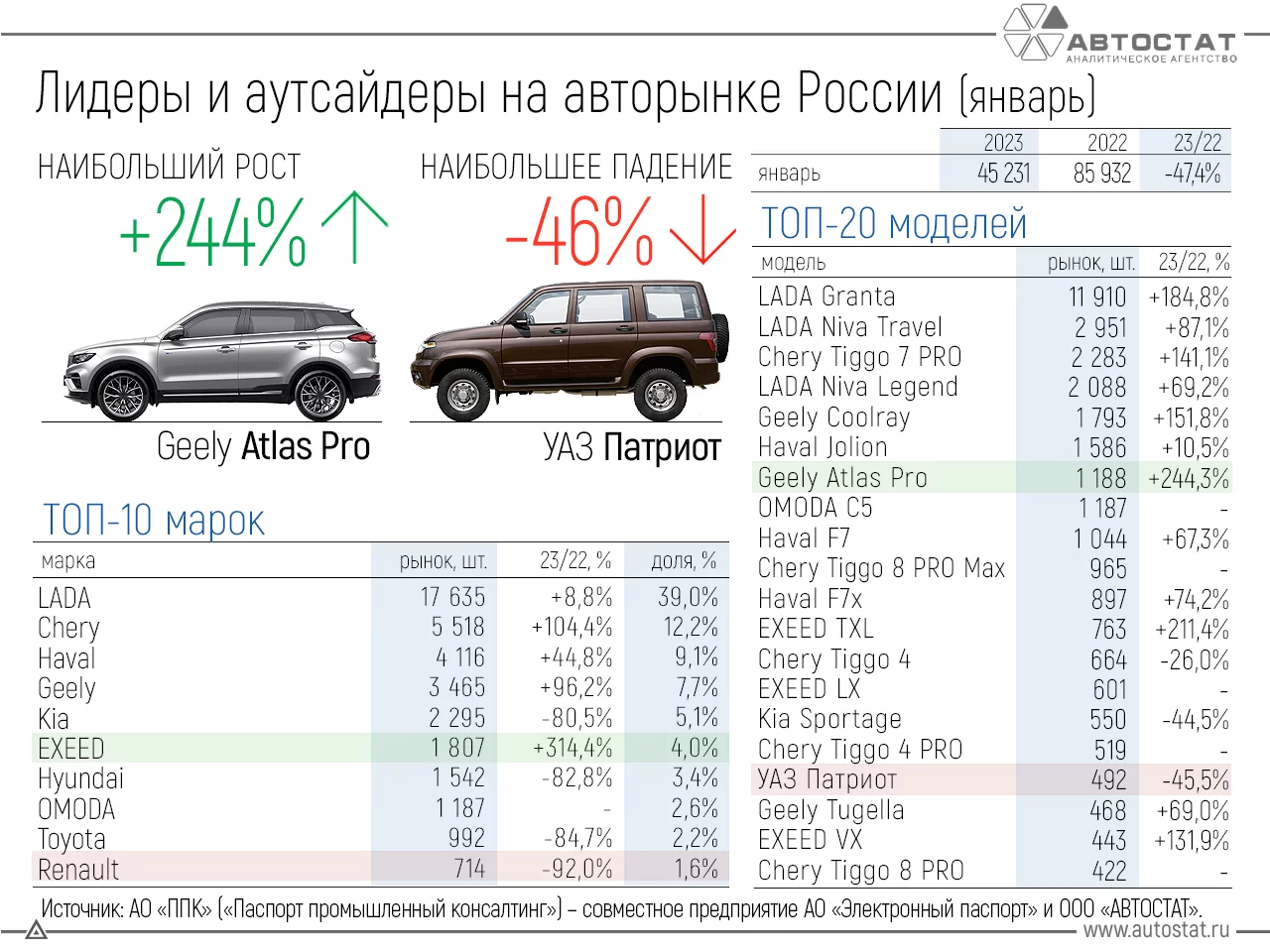 Статистика продаж новых автомобилей в России в январе 2023 года